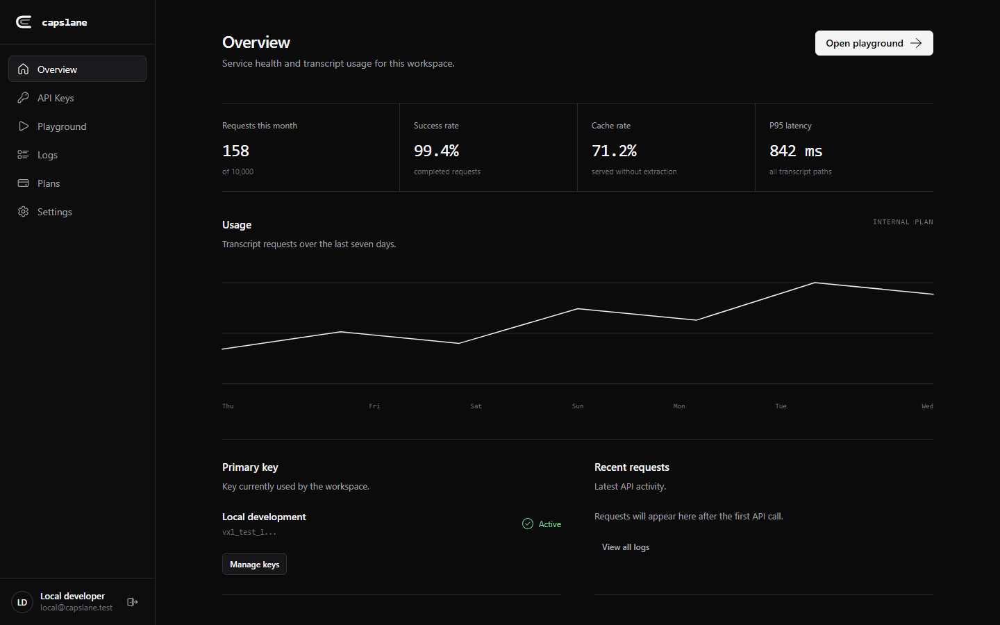 Capslane dashboard showing usage, latency and request activity
